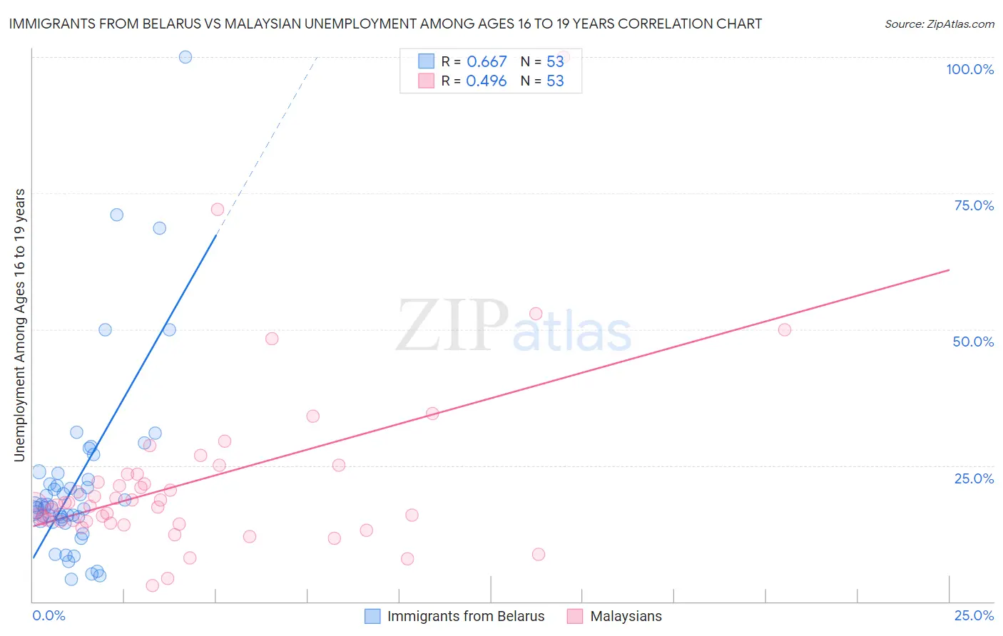 Immigrants from Belarus vs Malaysian Unemployment Among Ages 16 to 19 years