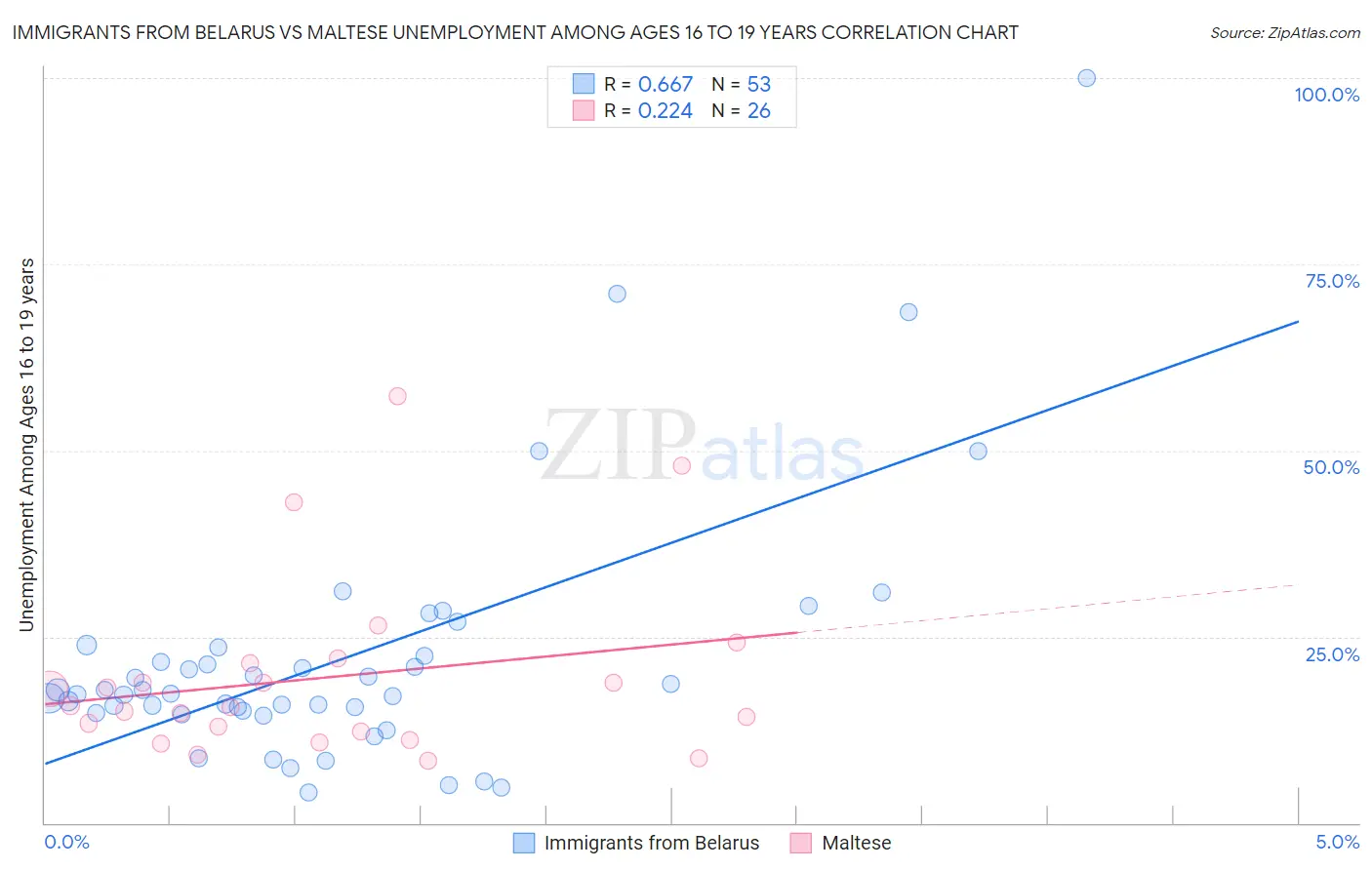 Immigrants from Belarus vs Maltese Unemployment Among Ages 16 to 19 years