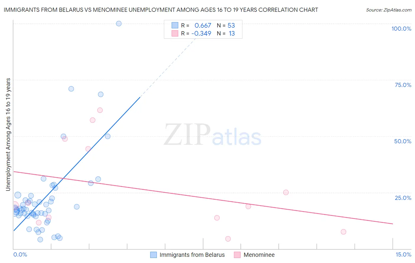 Immigrants from Belarus vs Menominee Unemployment Among Ages 16 to 19 years