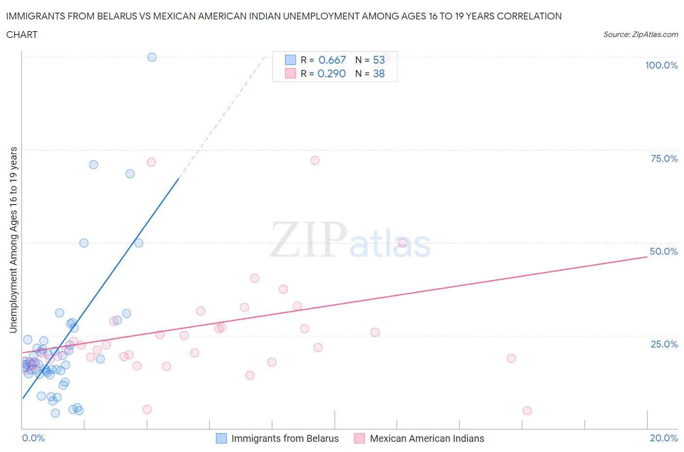 Immigrants from Belarus vs Mexican American Indian Unemployment Among Ages 16 to 19 years