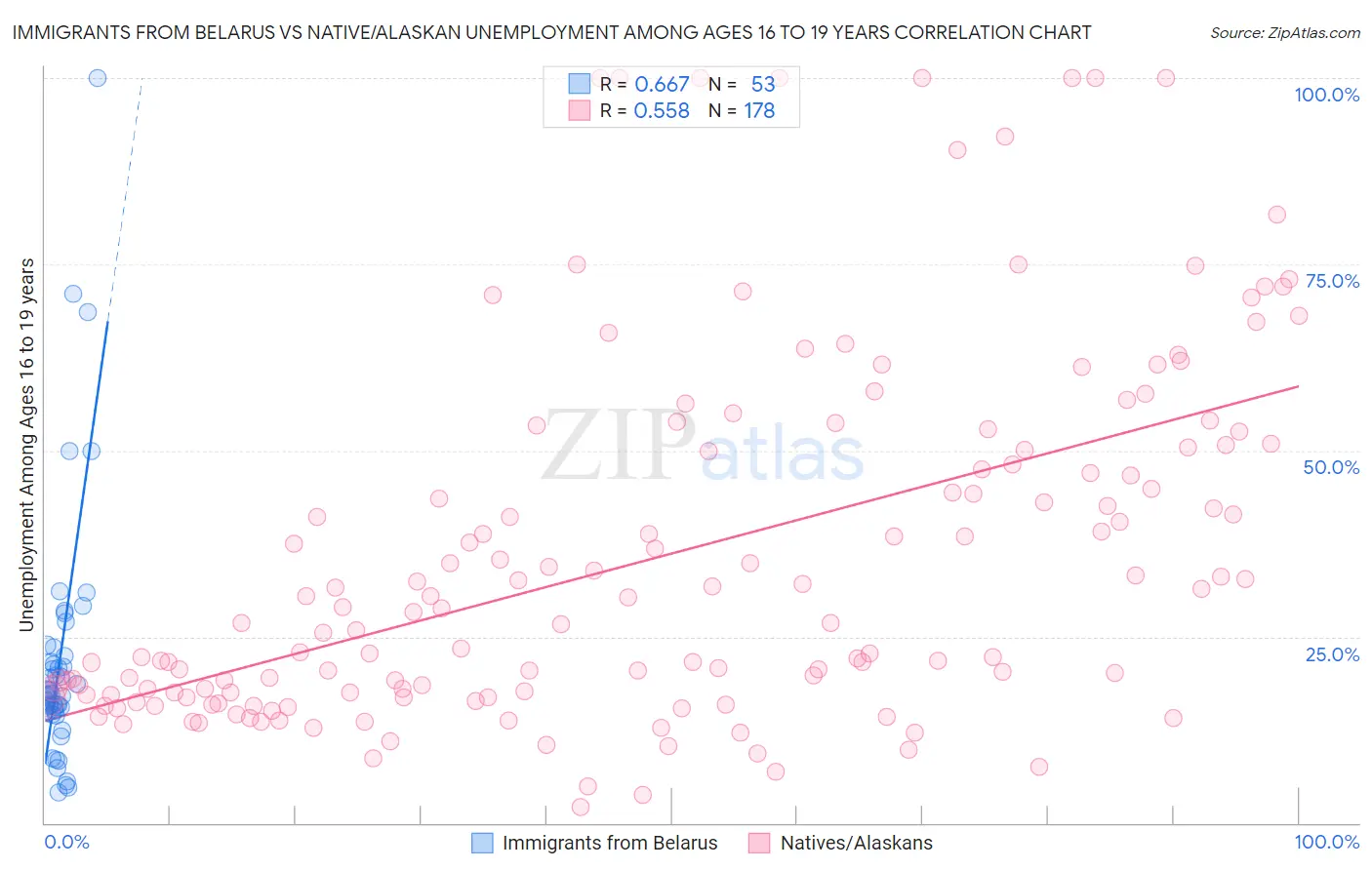 Immigrants from Belarus vs Native/Alaskan Unemployment Among Ages 16 to 19 years