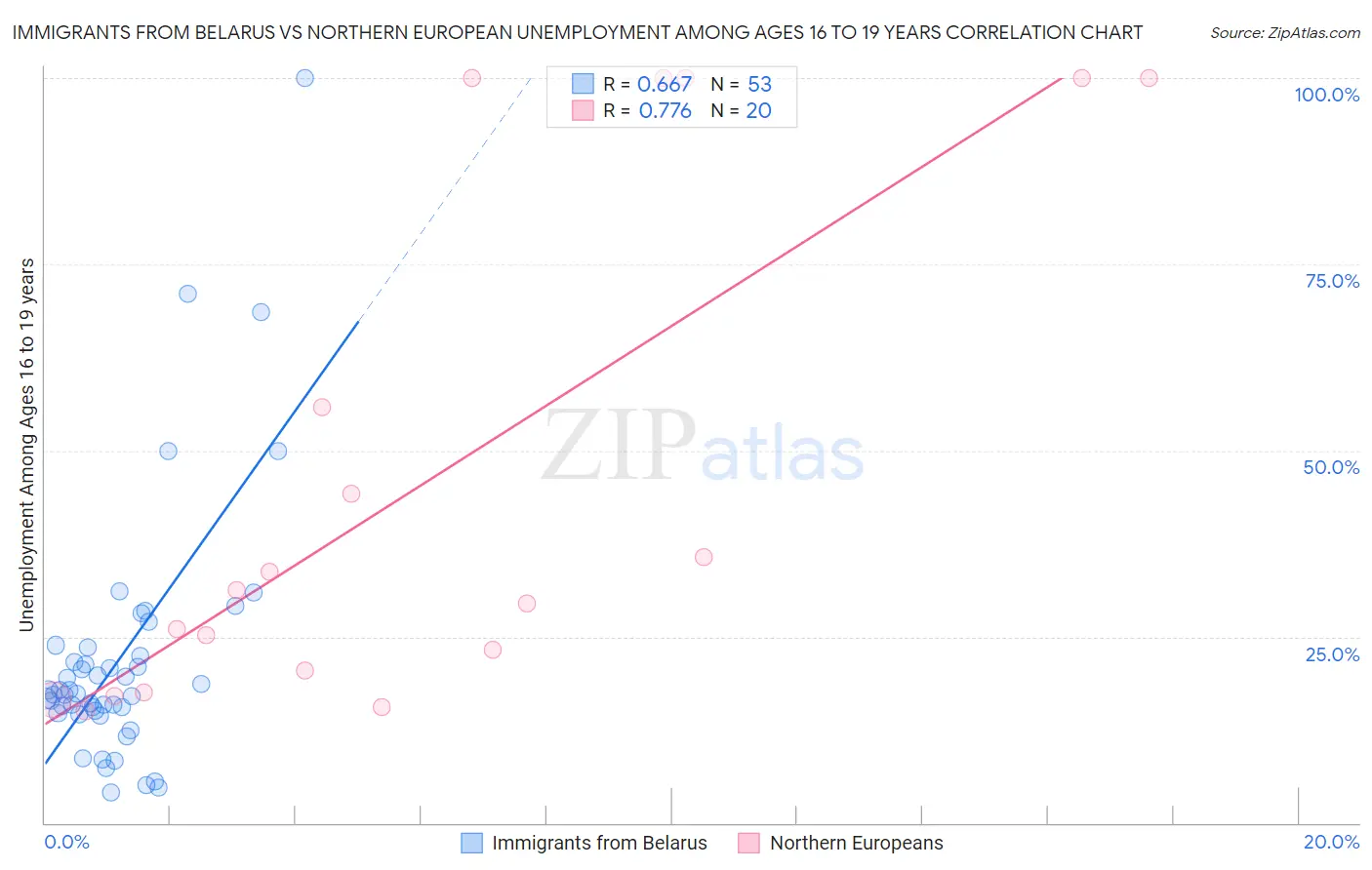 Immigrants from Belarus vs Northern European Unemployment Among Ages 16 to 19 years