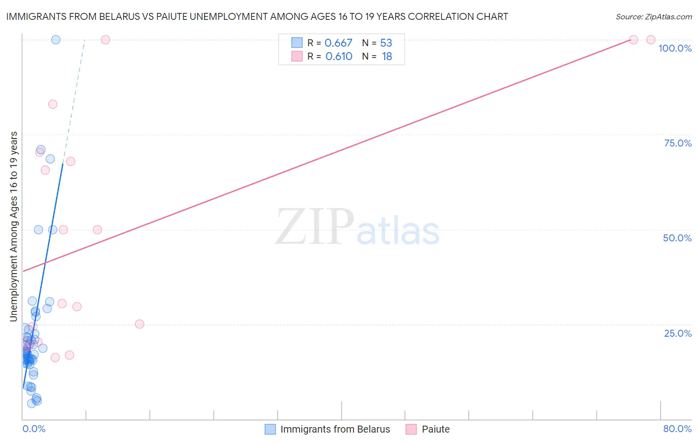 Immigrants from Belarus vs Paiute Unemployment Among Ages 16 to 19 years