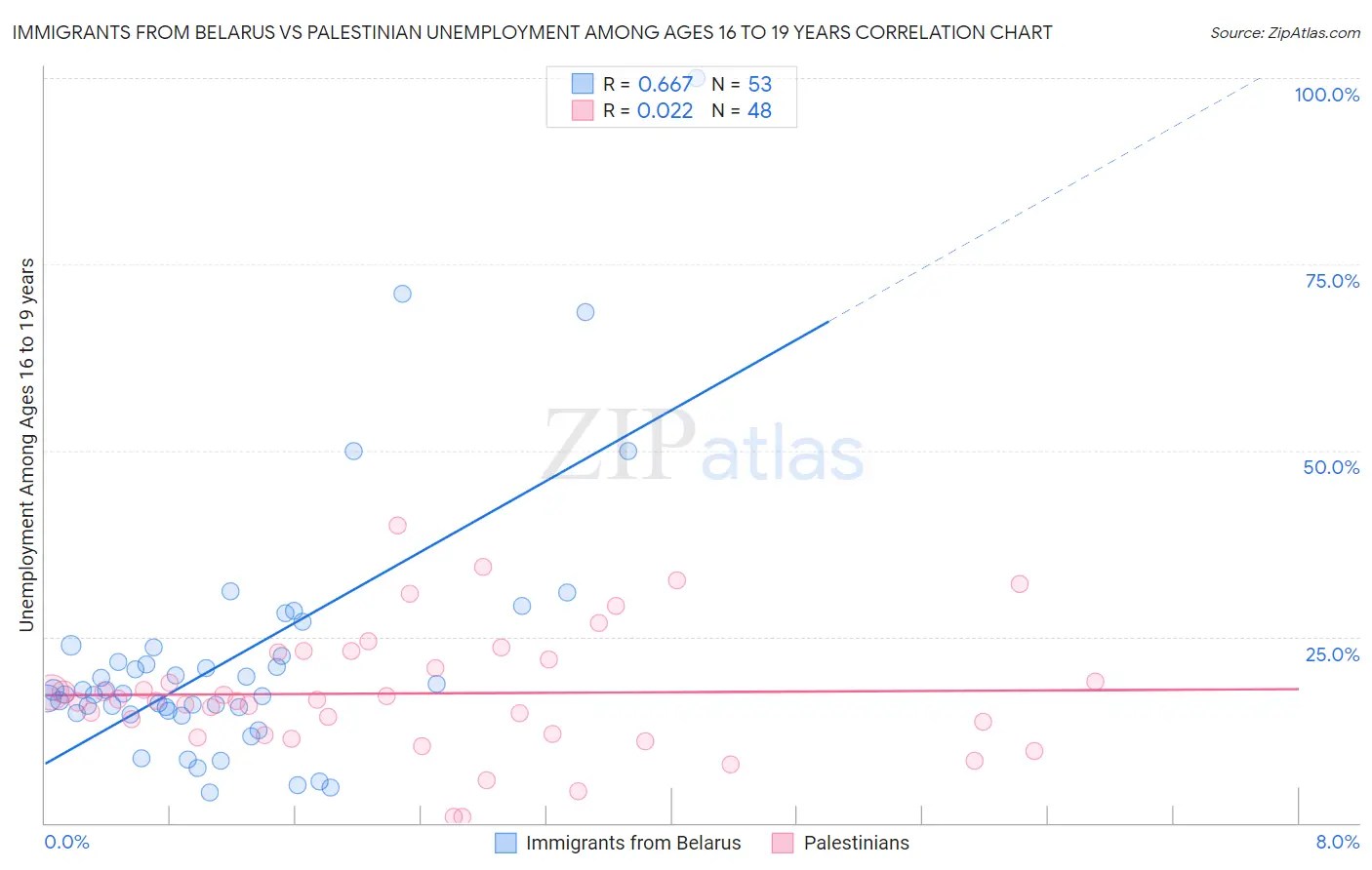 Immigrants from Belarus vs Palestinian Unemployment Among Ages 16 to 19 years