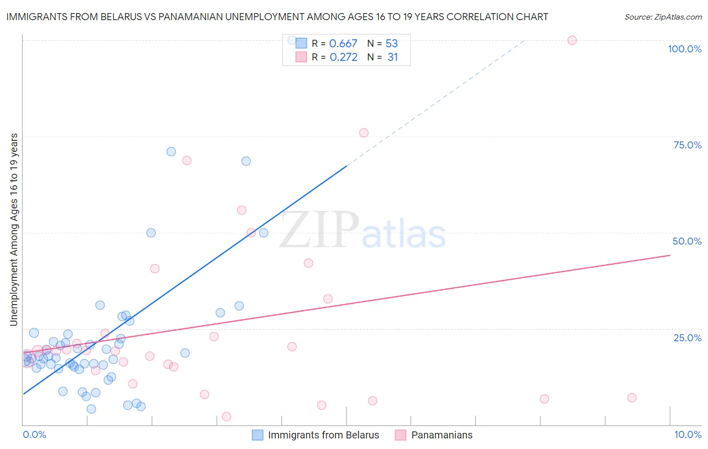 Immigrants from Belarus vs Panamanian Unemployment Among Ages 16 to 19 years