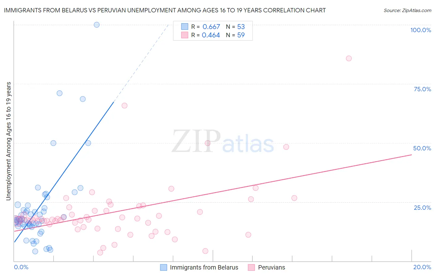 Immigrants from Belarus vs Peruvian Unemployment Among Ages 16 to 19 years