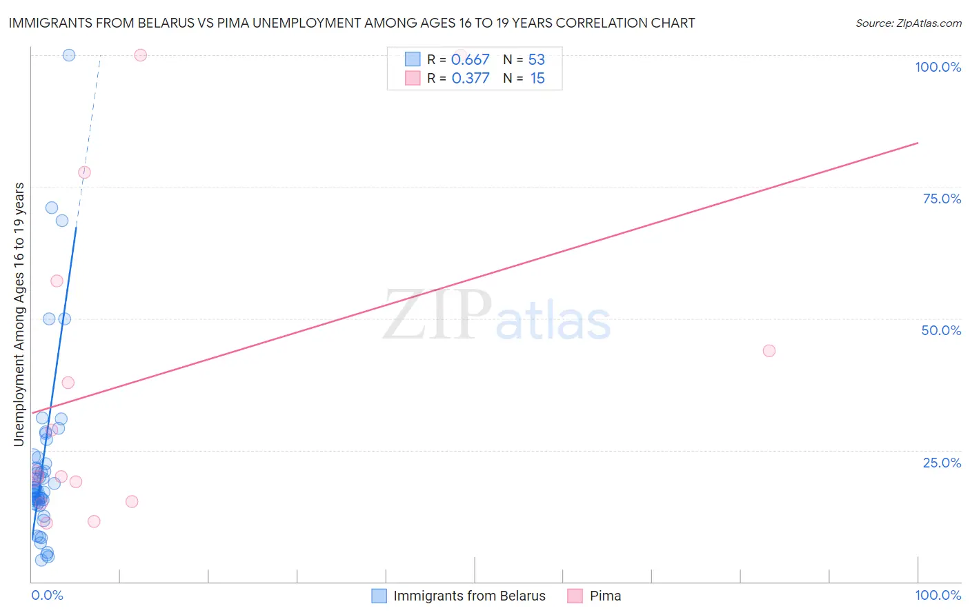 Immigrants from Belarus vs Pima Unemployment Among Ages 16 to 19 years