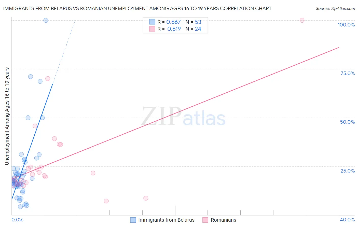 Immigrants from Belarus vs Romanian Unemployment Among Ages 16 to 19 years