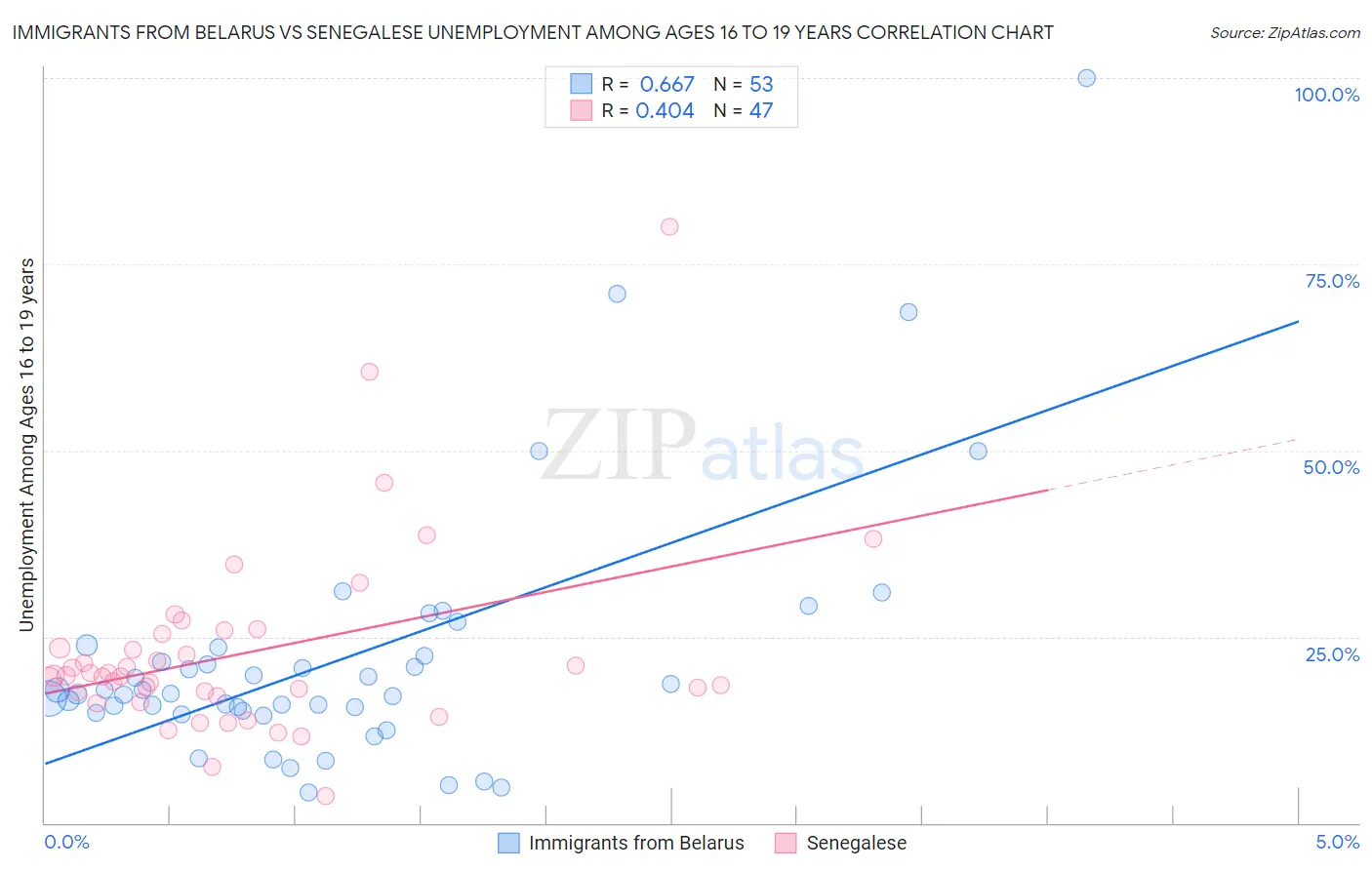 Immigrants from Belarus vs Senegalese Unemployment Among Ages 16 to 19 years