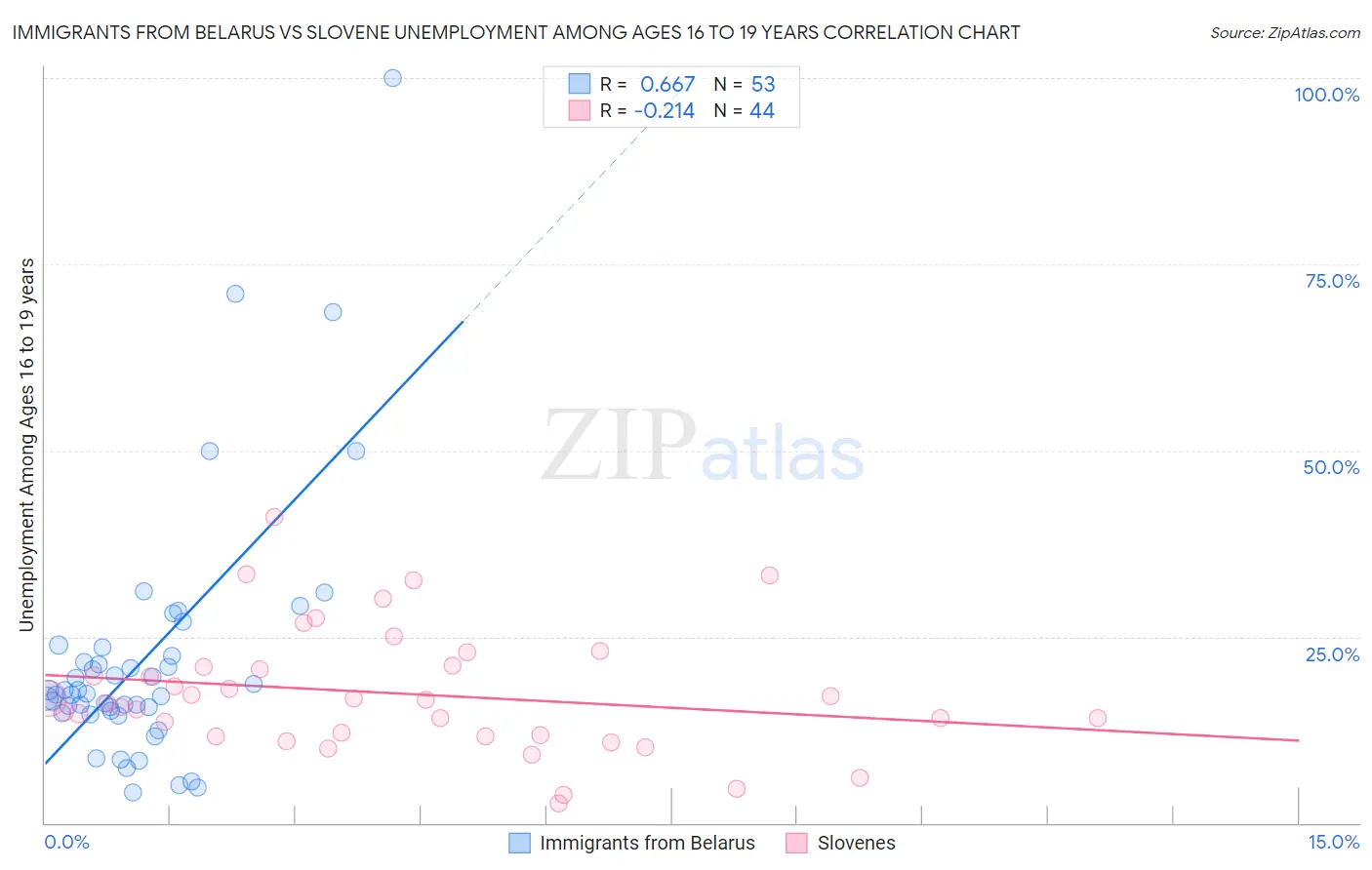 Immigrants from Belarus vs Slovene Unemployment Among Ages 16 to 19 years