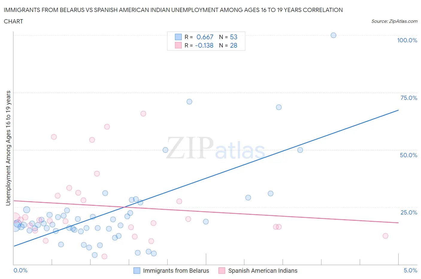 Immigrants from Belarus vs Spanish American Indian Unemployment Among Ages 16 to 19 years
