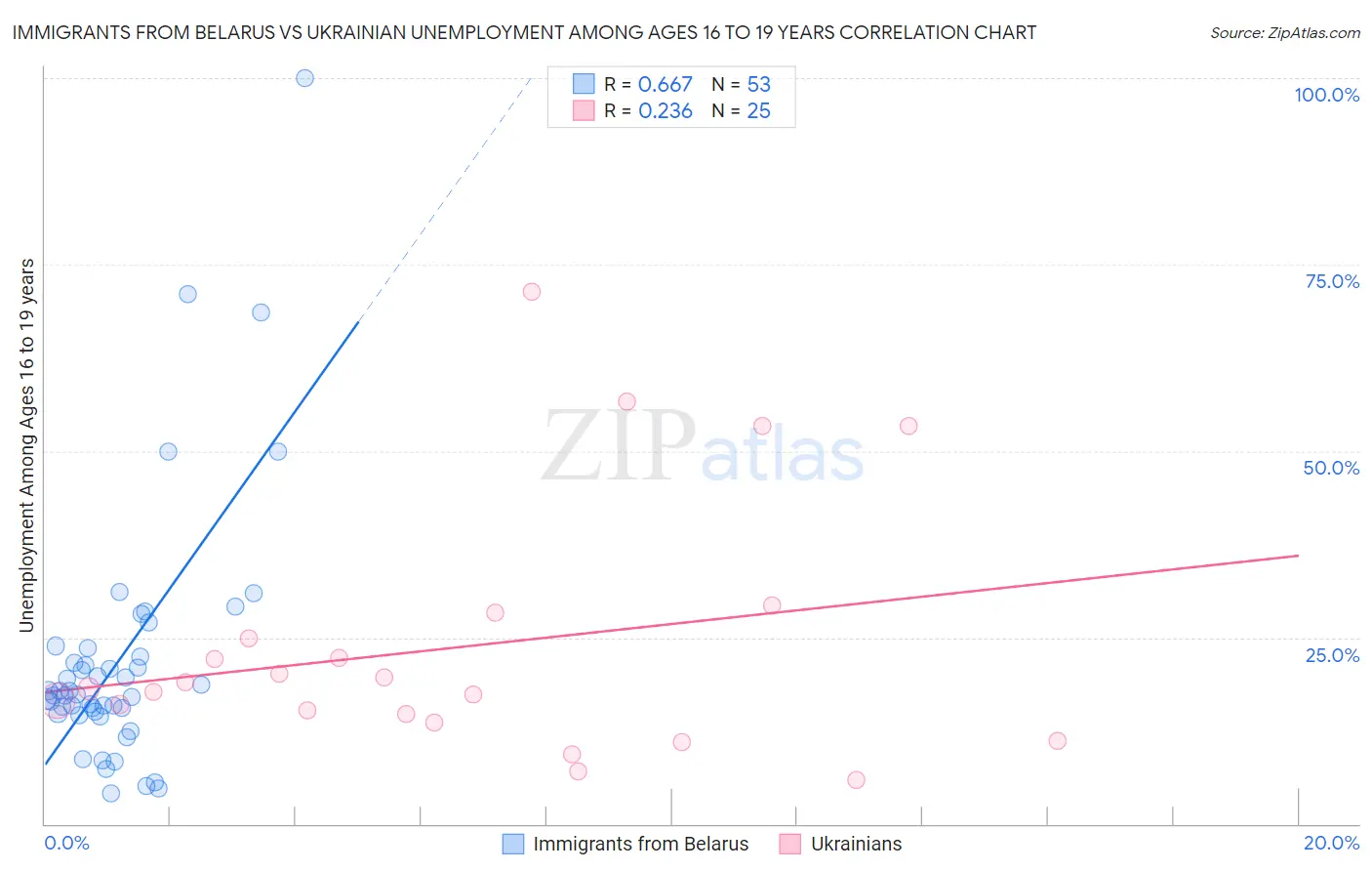 Immigrants from Belarus vs Ukrainian Unemployment Among Ages 16 to 19 years