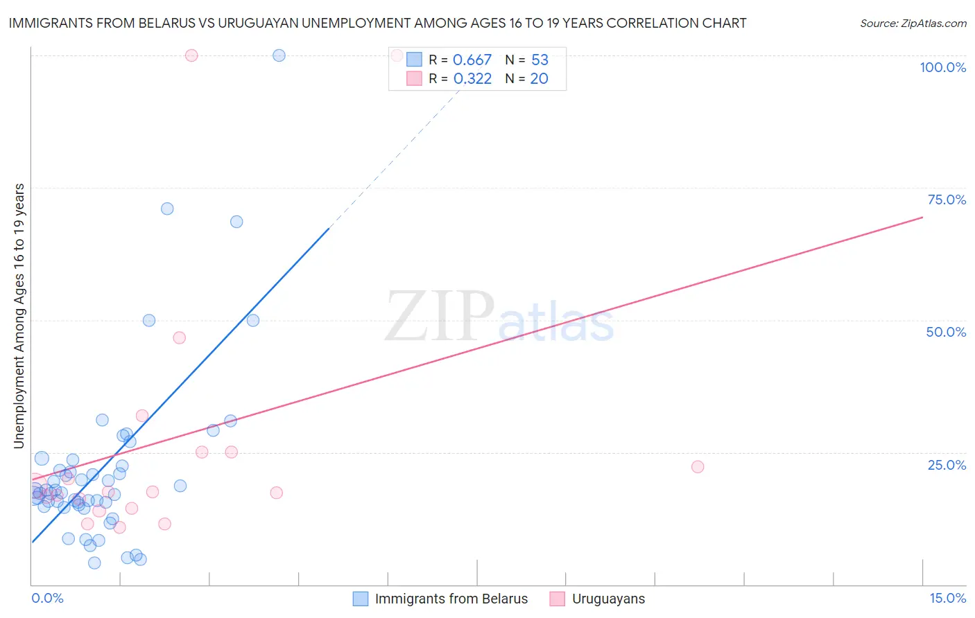 Immigrants from Belarus vs Uruguayan Unemployment Among Ages 16 to 19 years