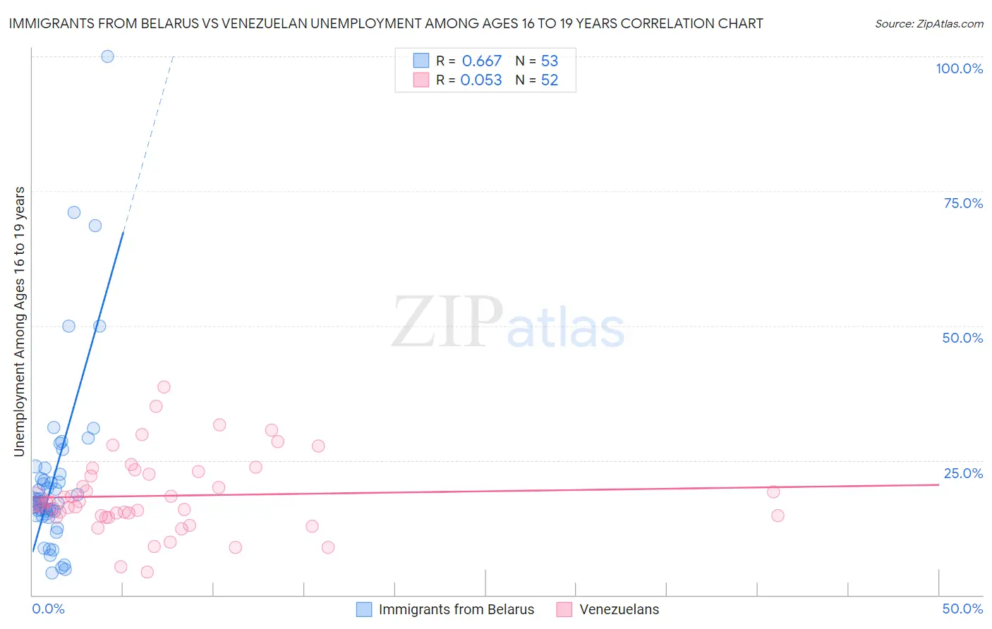 Immigrants from Belarus vs Venezuelan Unemployment Among Ages 16 to 19 years