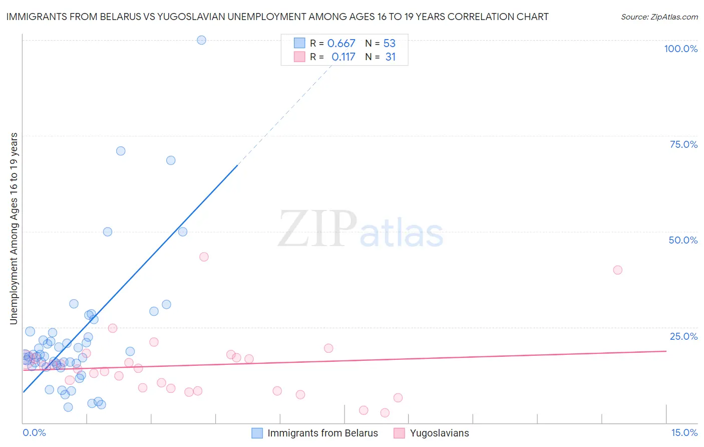 Immigrants from Belarus vs Yugoslavian Unemployment Among Ages 16 to 19 years