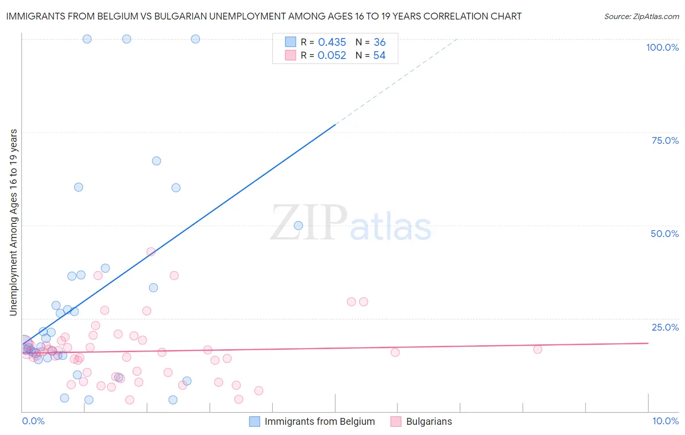 Immigrants from Belgium vs Bulgarian Unemployment Among Ages 16 to 19 years