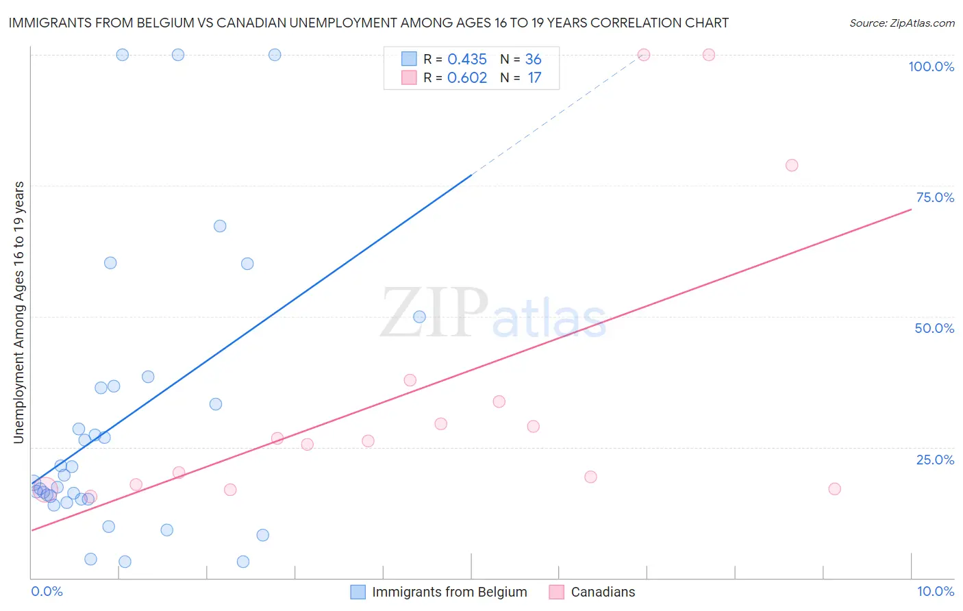Immigrants from Belgium vs Canadian Unemployment Among Ages 16 to 19 years