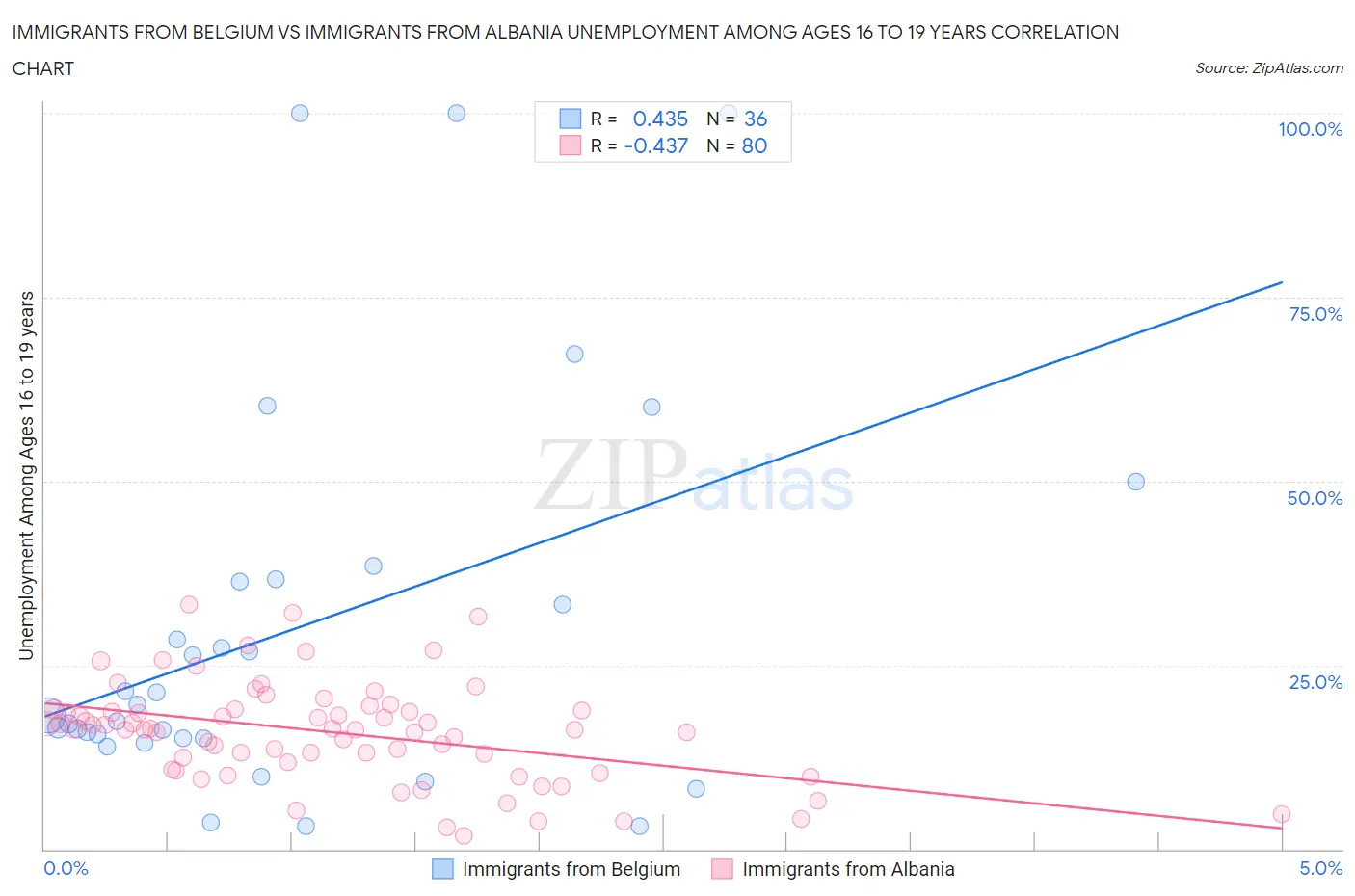 Immigrants from Belgium vs Immigrants from Albania Unemployment Among Ages 16 to 19 years