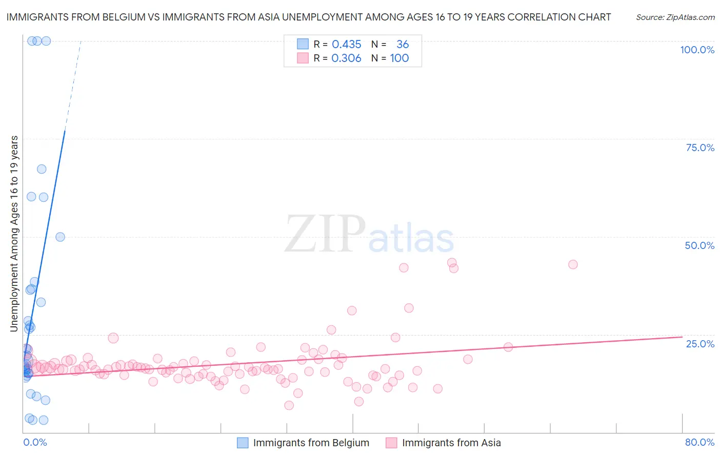Immigrants from Belgium vs Immigrants from Asia Unemployment Among Ages 16 to 19 years