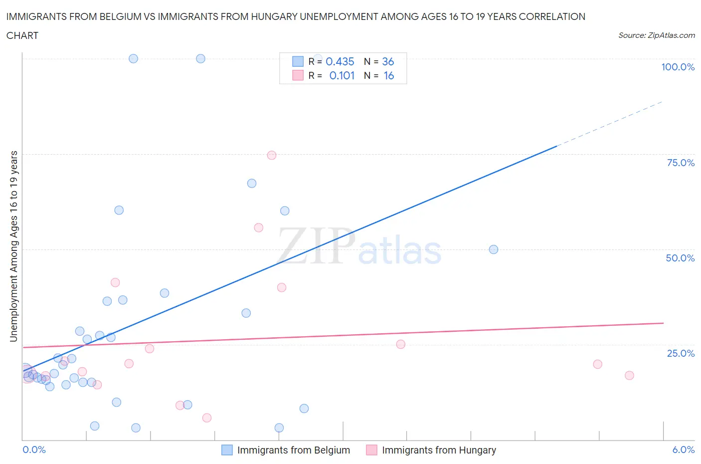 Immigrants from Belgium vs Immigrants from Hungary Unemployment Among Ages 16 to 19 years