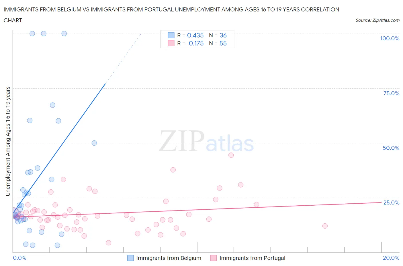 Immigrants from Belgium vs Immigrants from Portugal Unemployment Among Ages 16 to 19 years