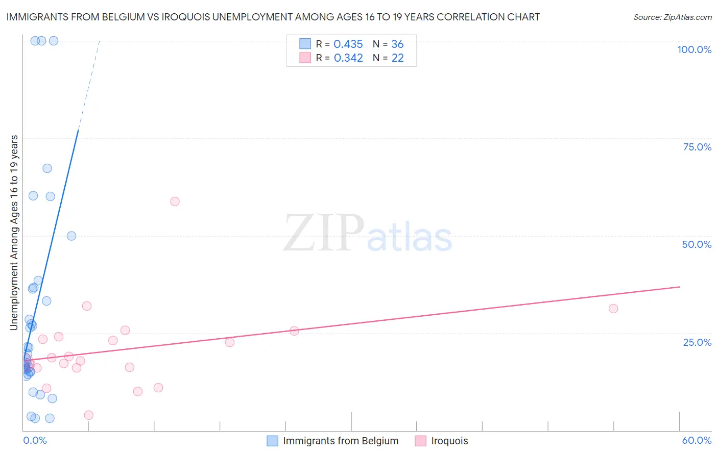 Immigrants from Belgium vs Iroquois Unemployment Among Ages 16 to 19 years
