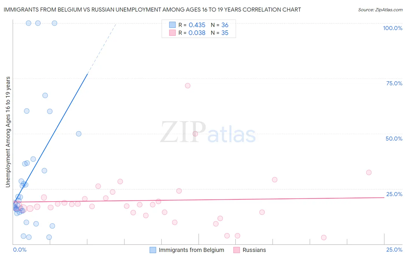 Immigrants from Belgium vs Russian Unemployment Among Ages 16 to 19 years