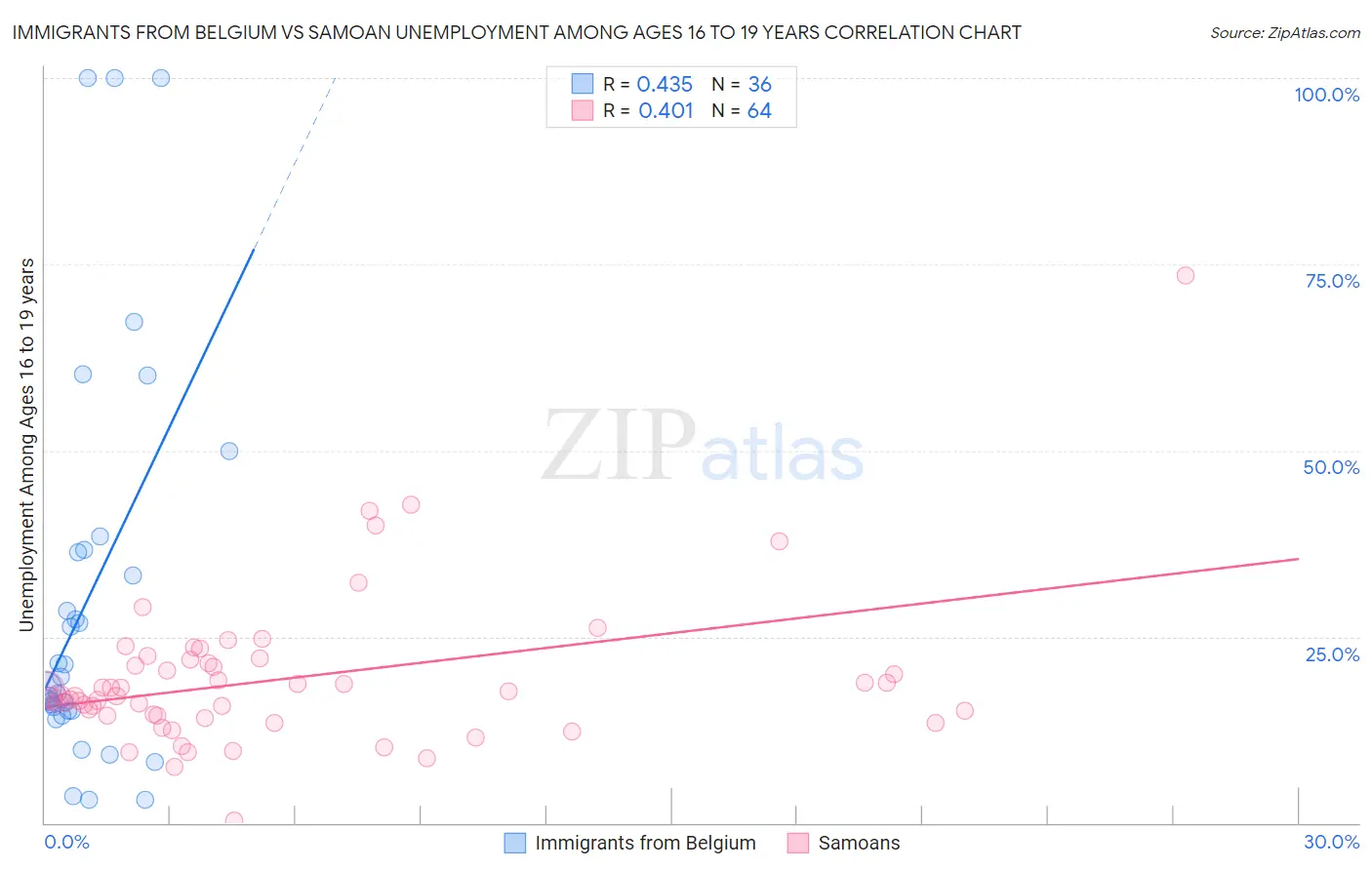 Immigrants from Belgium vs Samoan Unemployment Among Ages 16 to 19 years