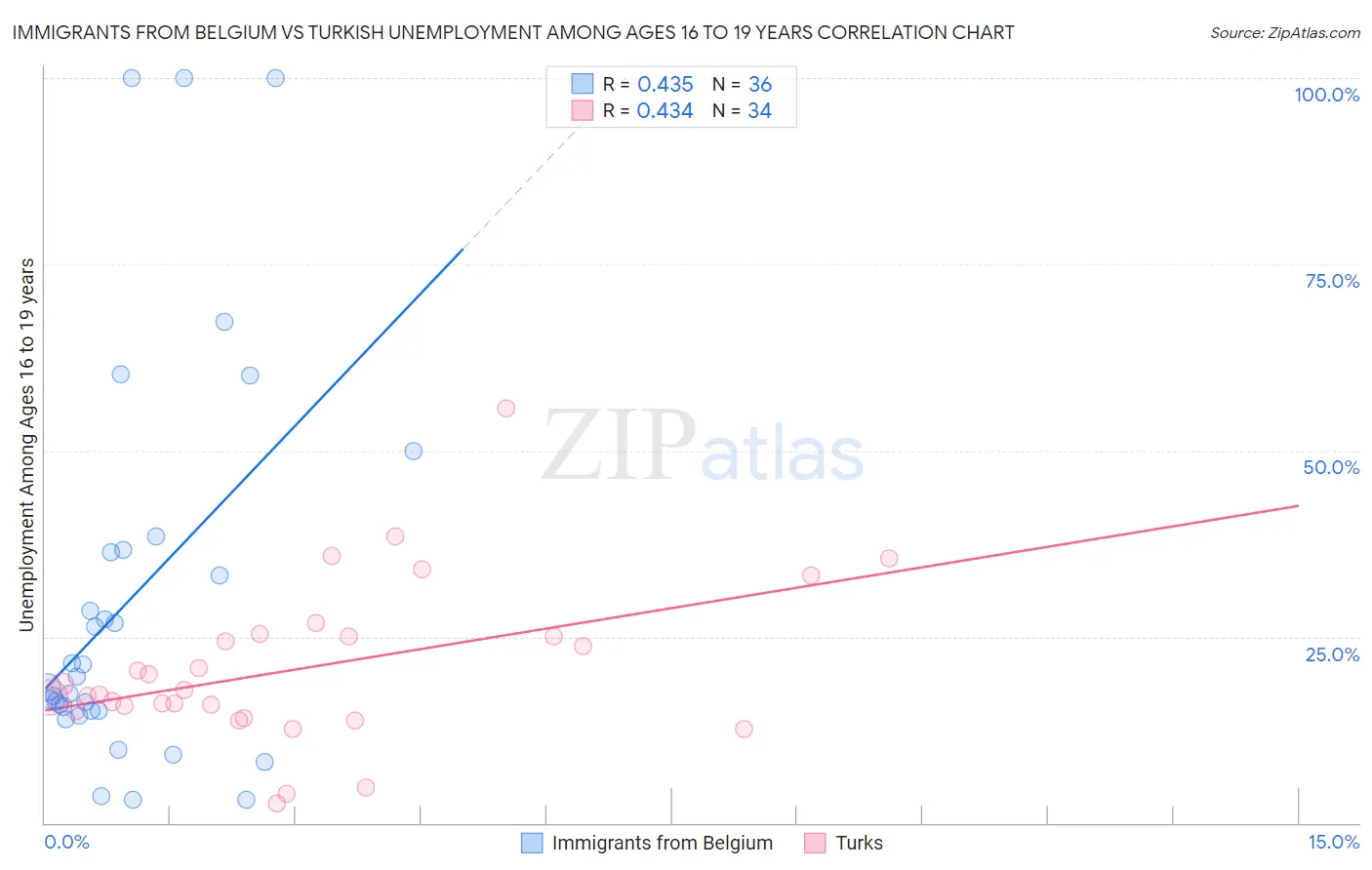 Immigrants from Belgium vs Turkish Unemployment Among Ages 16 to 19 years