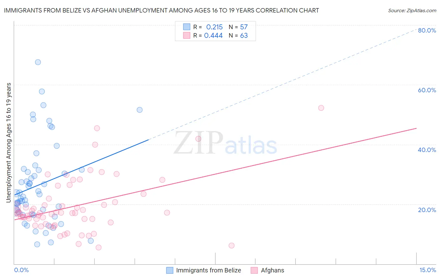 Immigrants from Belize vs Afghan Unemployment Among Ages 16 to 19 years