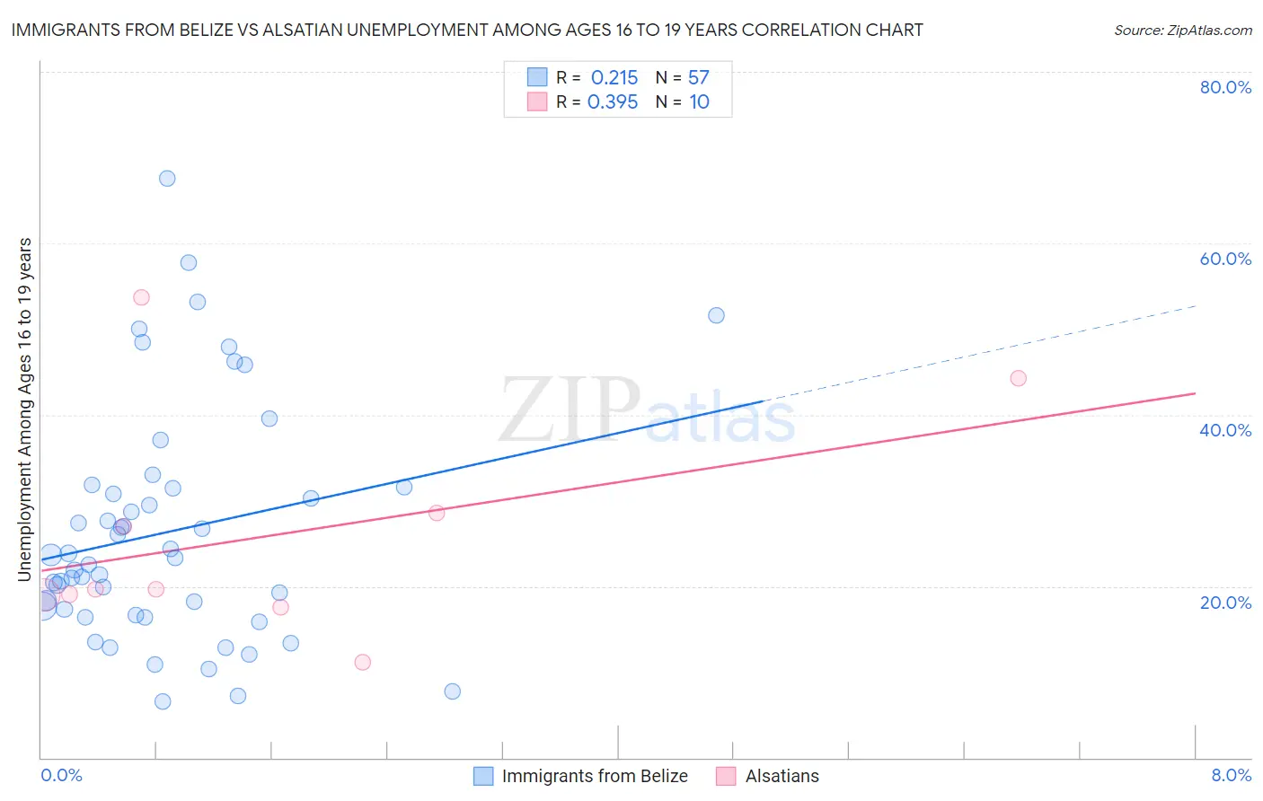 Immigrants from Belize vs Alsatian Unemployment Among Ages 16 to 19 years