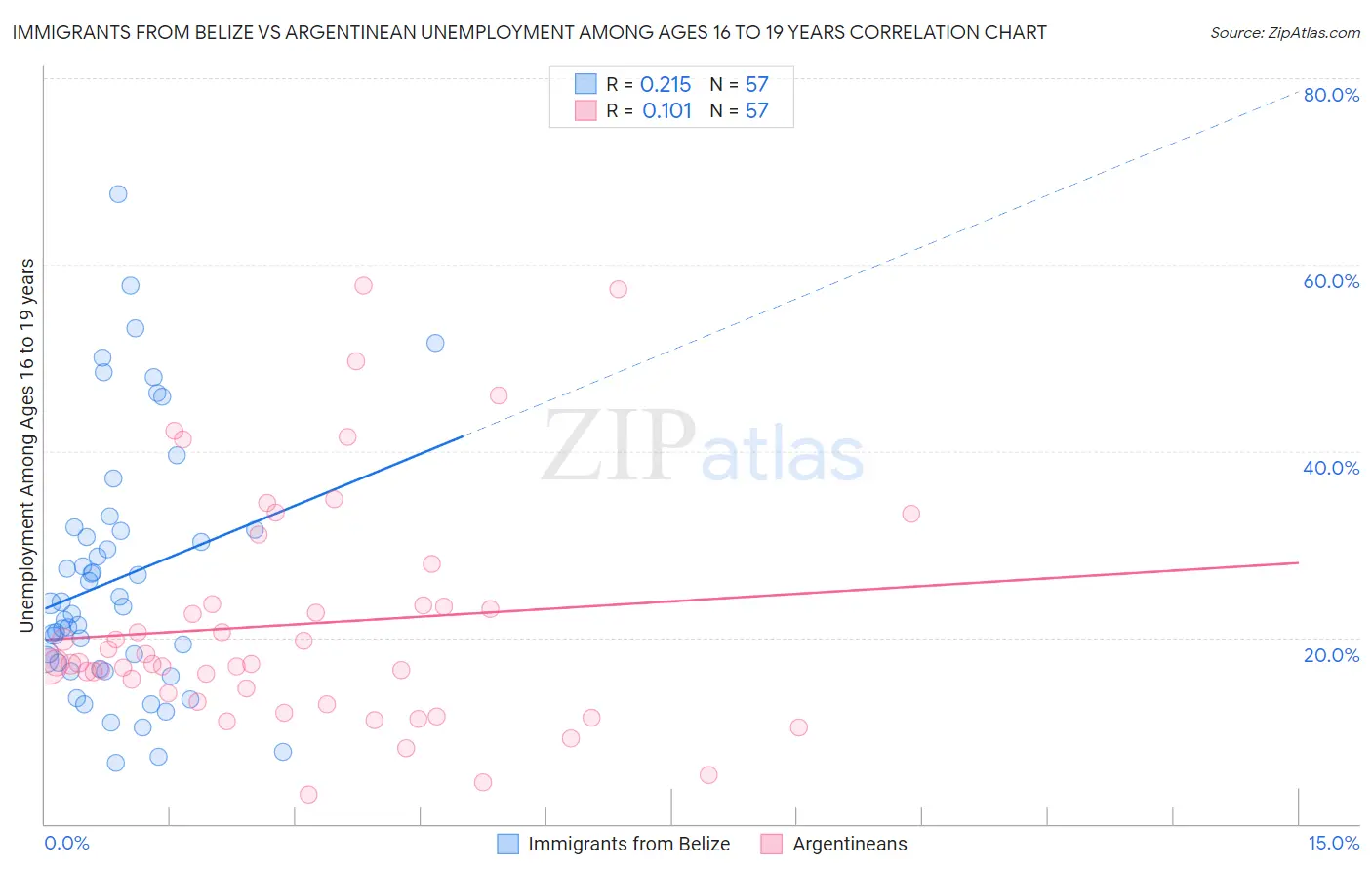 Immigrants from Belize vs Argentinean Unemployment Among Ages 16 to 19 years