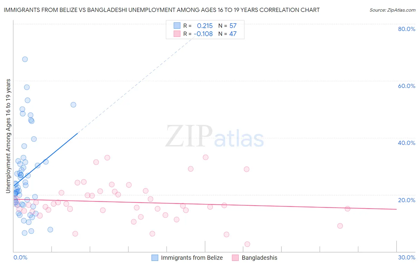 Immigrants from Belize vs Bangladeshi Unemployment Among Ages 16 to 19 years