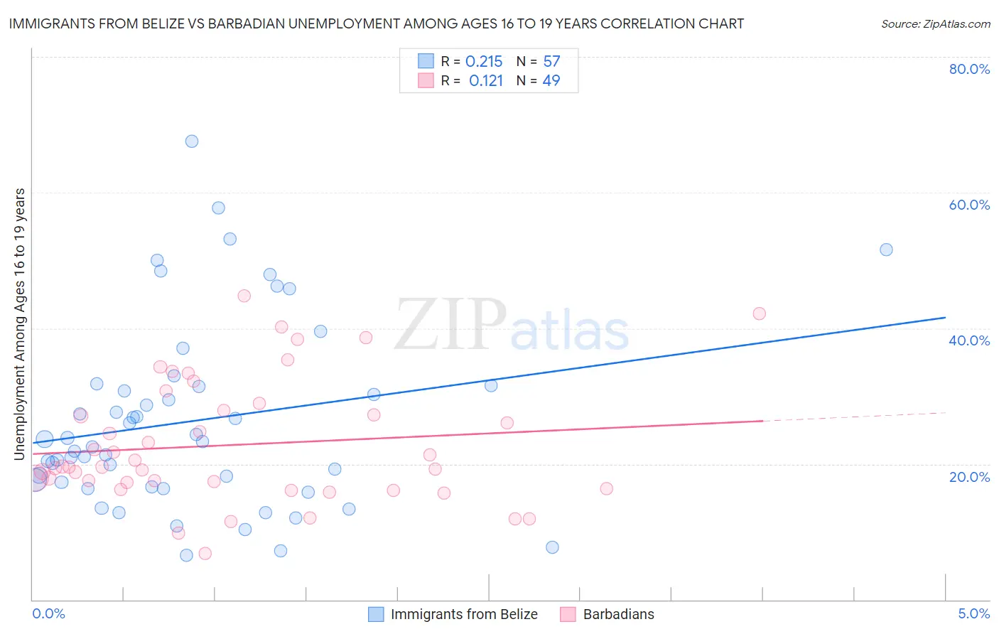 Immigrants from Belize vs Barbadian Unemployment Among Ages 16 to 19 years