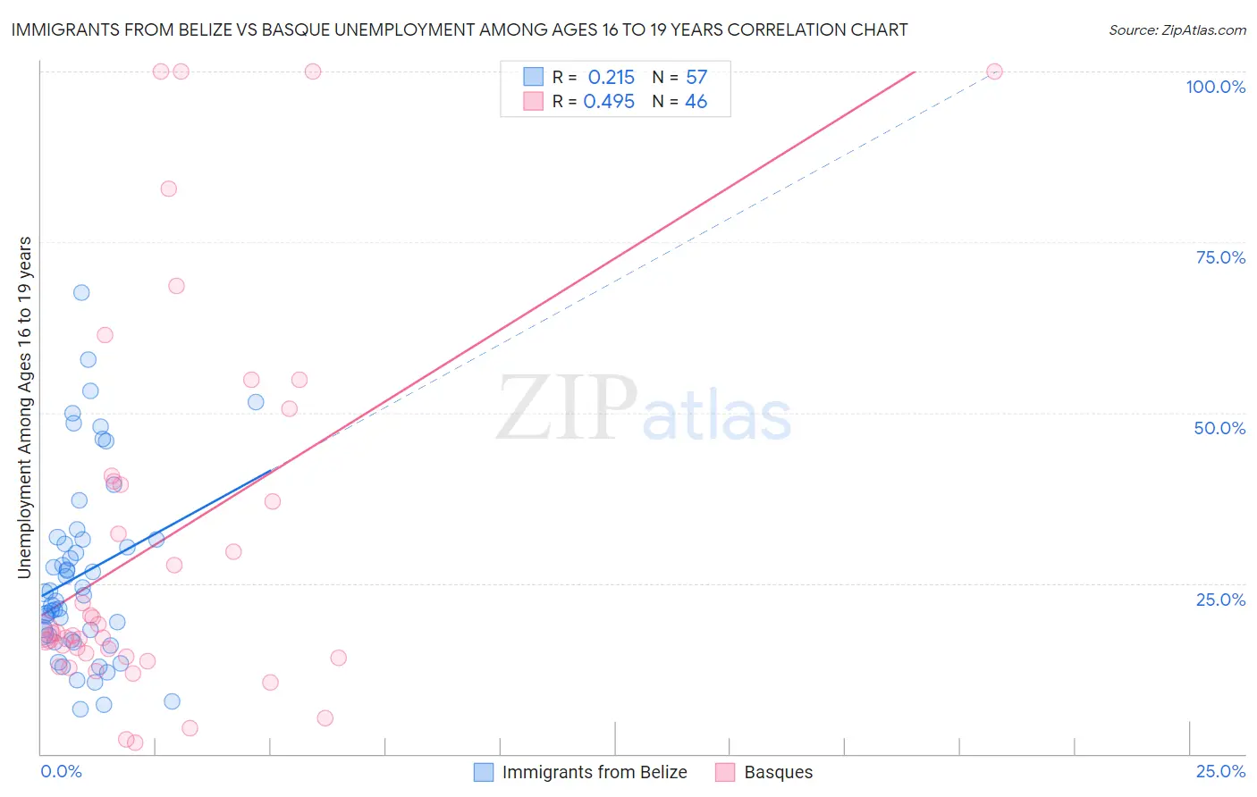 Immigrants from Belize vs Basque Unemployment Among Ages 16 to 19 years