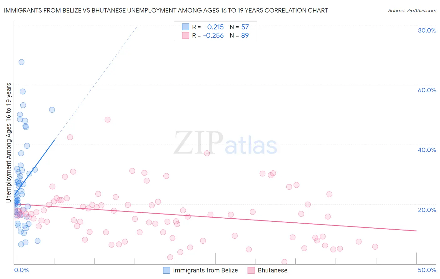 Immigrants from Belize vs Bhutanese Unemployment Among Ages 16 to 19 years