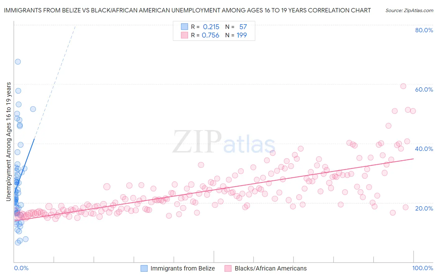 Immigrants from Belize vs Black/African American Unemployment Among Ages 16 to 19 years