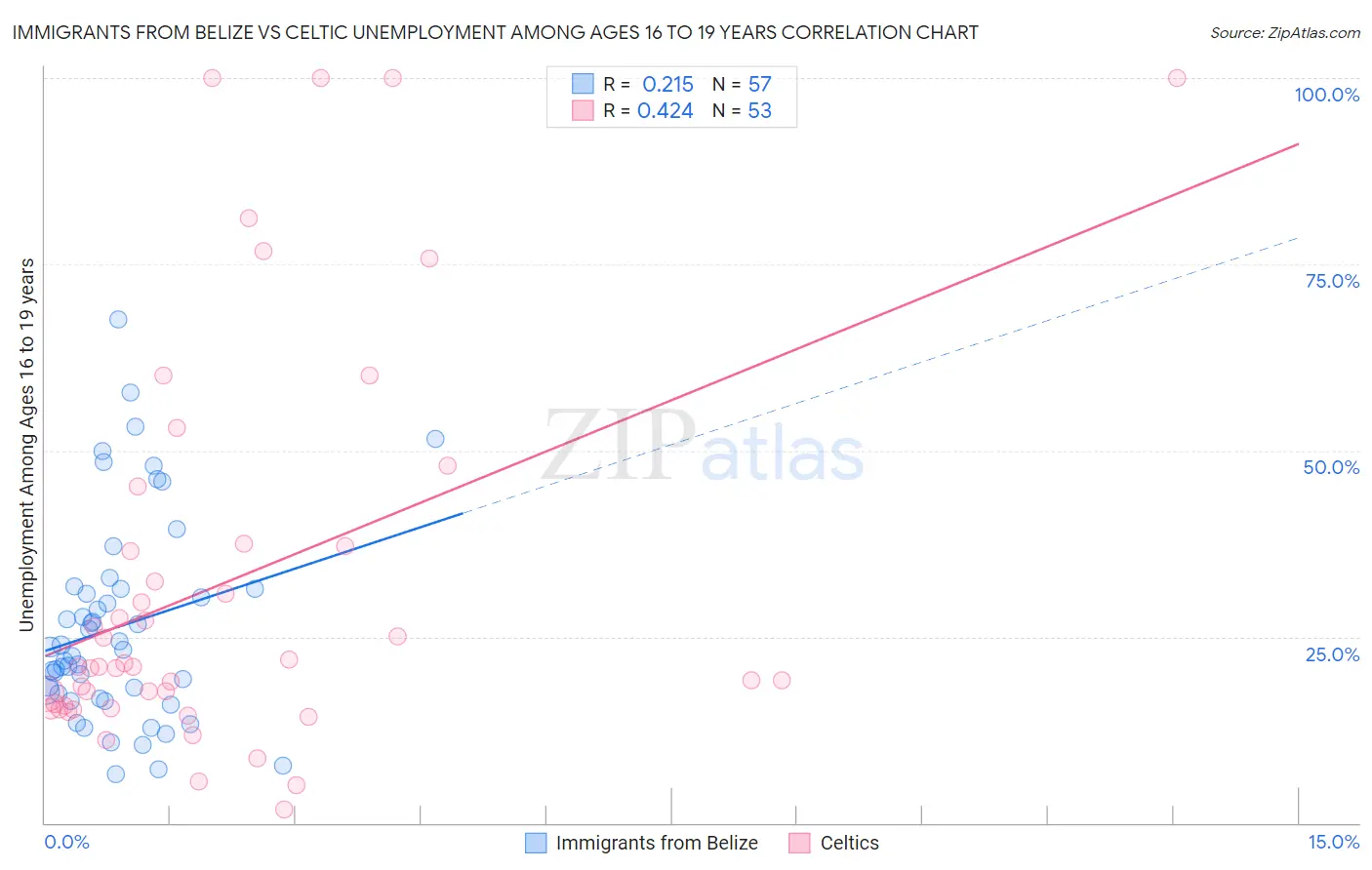 Immigrants from Belize vs Celtic Unemployment Among Ages 16 to 19 years