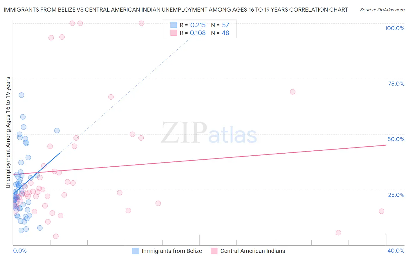 Immigrants from Belize vs Central American Indian Unemployment Among Ages 16 to 19 years