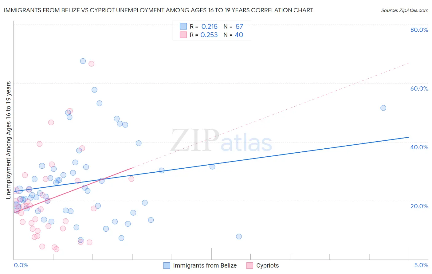 Immigrants from Belize vs Cypriot Unemployment Among Ages 16 to 19 years