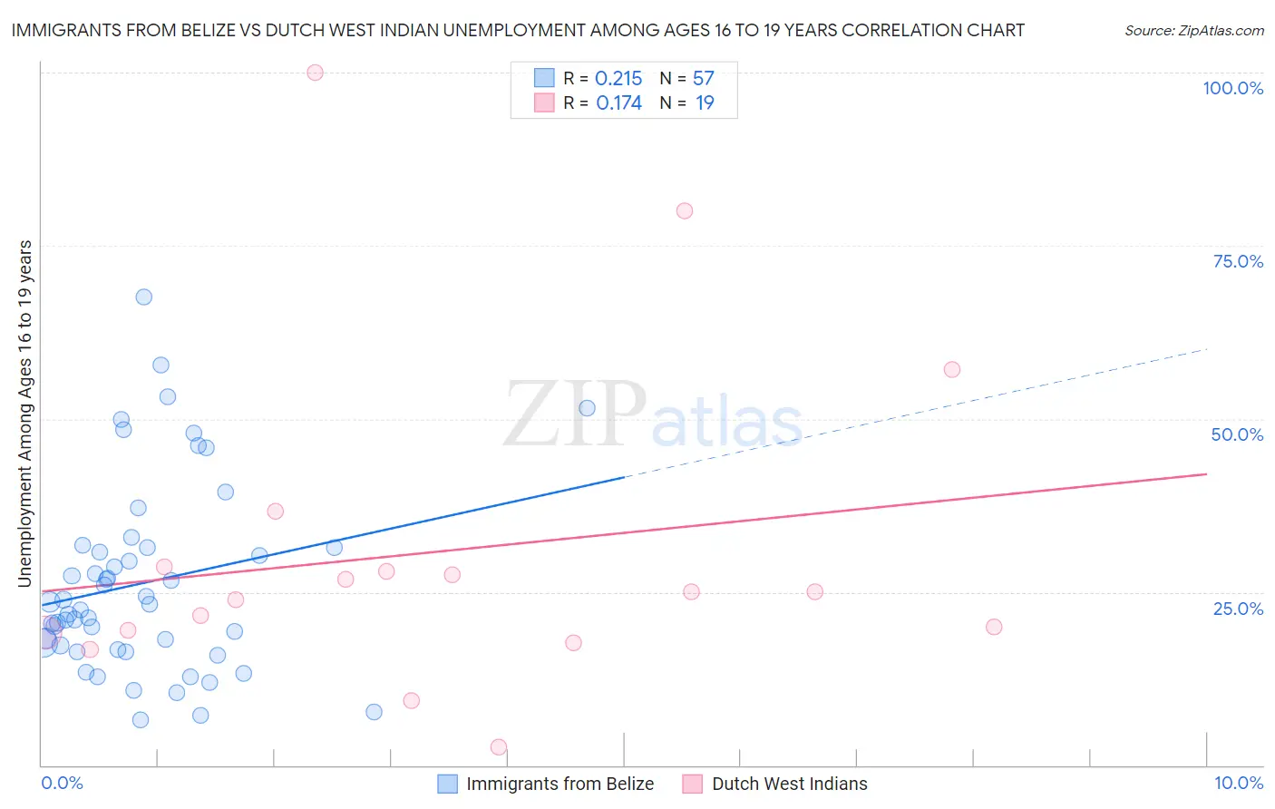 Immigrants from Belize vs Dutch West Indian Unemployment Among Ages 16 to 19 years