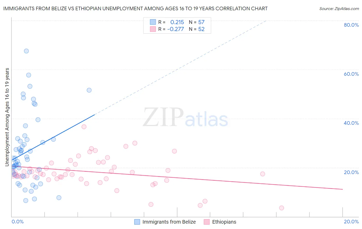 Immigrants from Belize vs Ethiopian Unemployment Among Ages 16 to 19 years