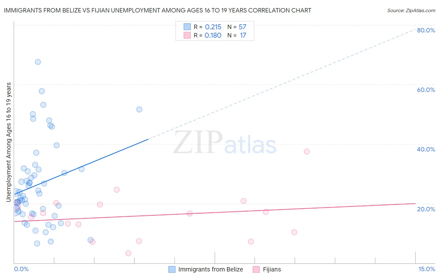 Immigrants from Belize vs Fijian Unemployment Among Ages 16 to 19 years