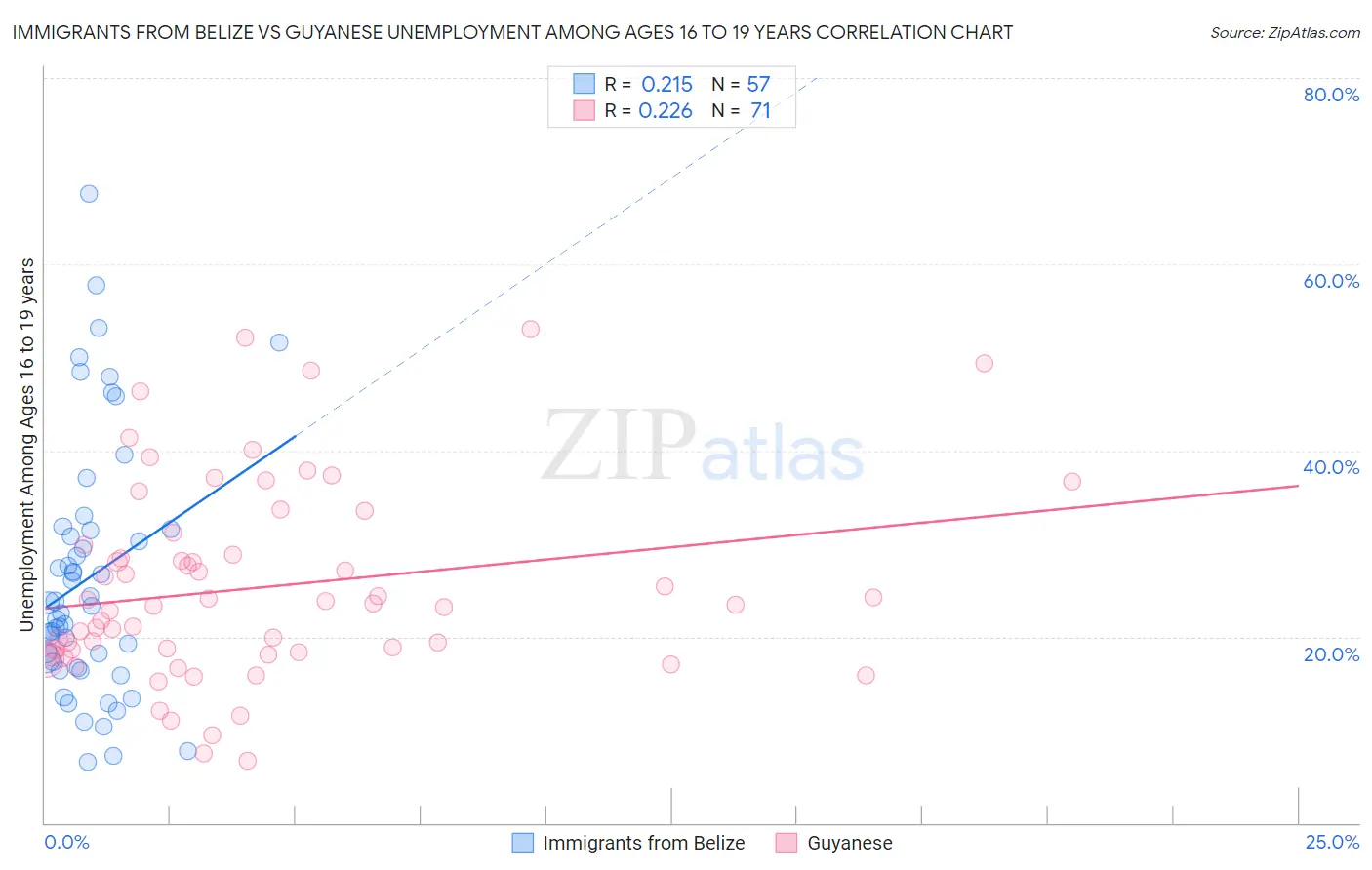 Immigrants from Belize vs Guyanese Unemployment Among Ages 16 to 19 years