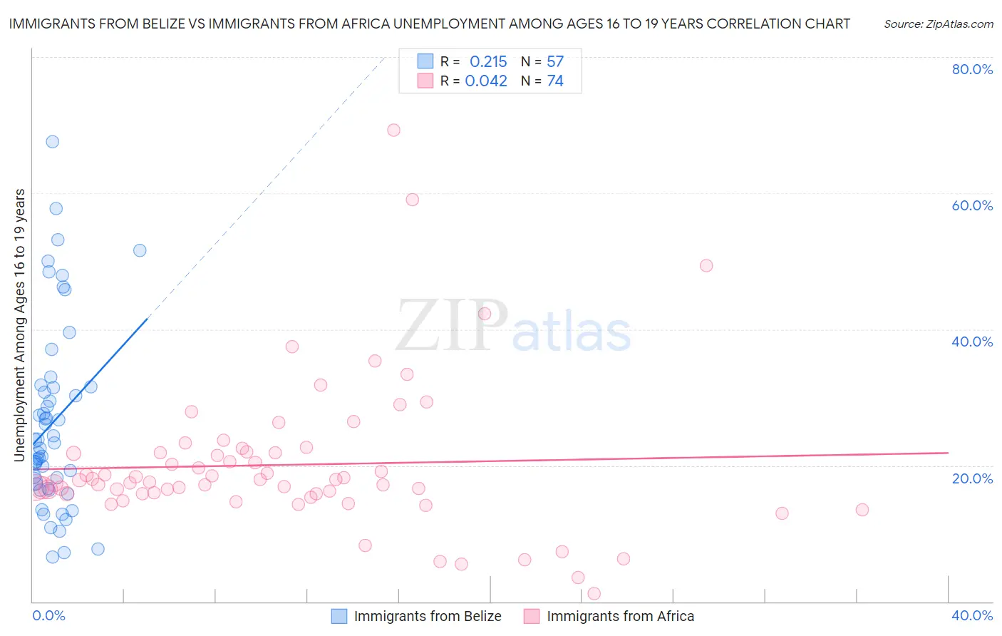Immigrants from Belize vs Immigrants from Africa Unemployment Among Ages 16 to 19 years