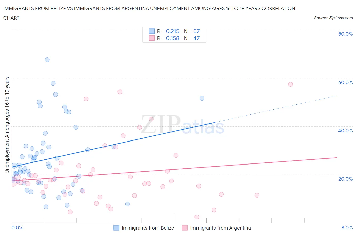 Immigrants from Belize vs Immigrants from Argentina Unemployment Among Ages 16 to 19 years