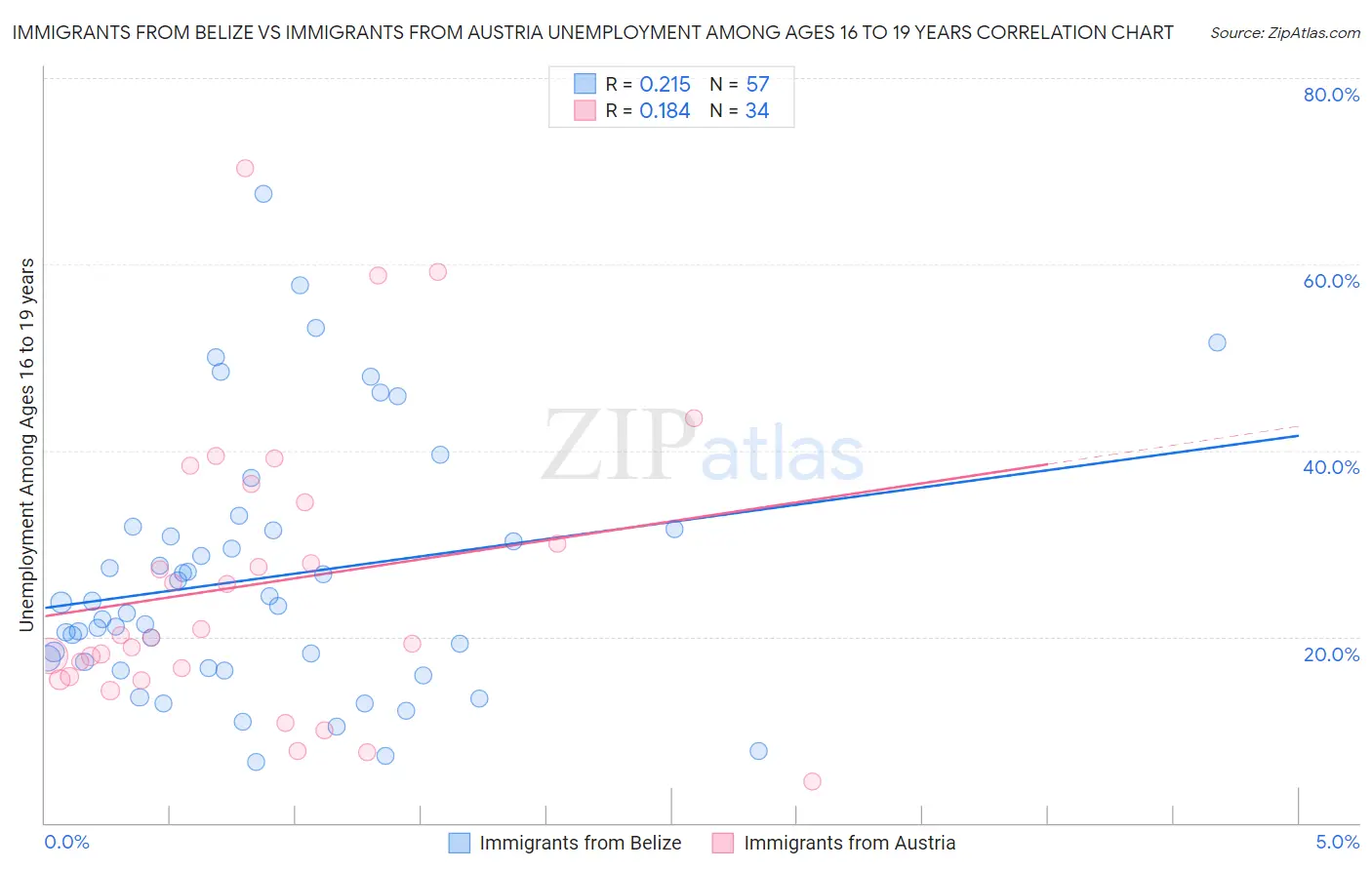 Immigrants from Belize vs Immigrants from Austria Unemployment Among Ages 16 to 19 years