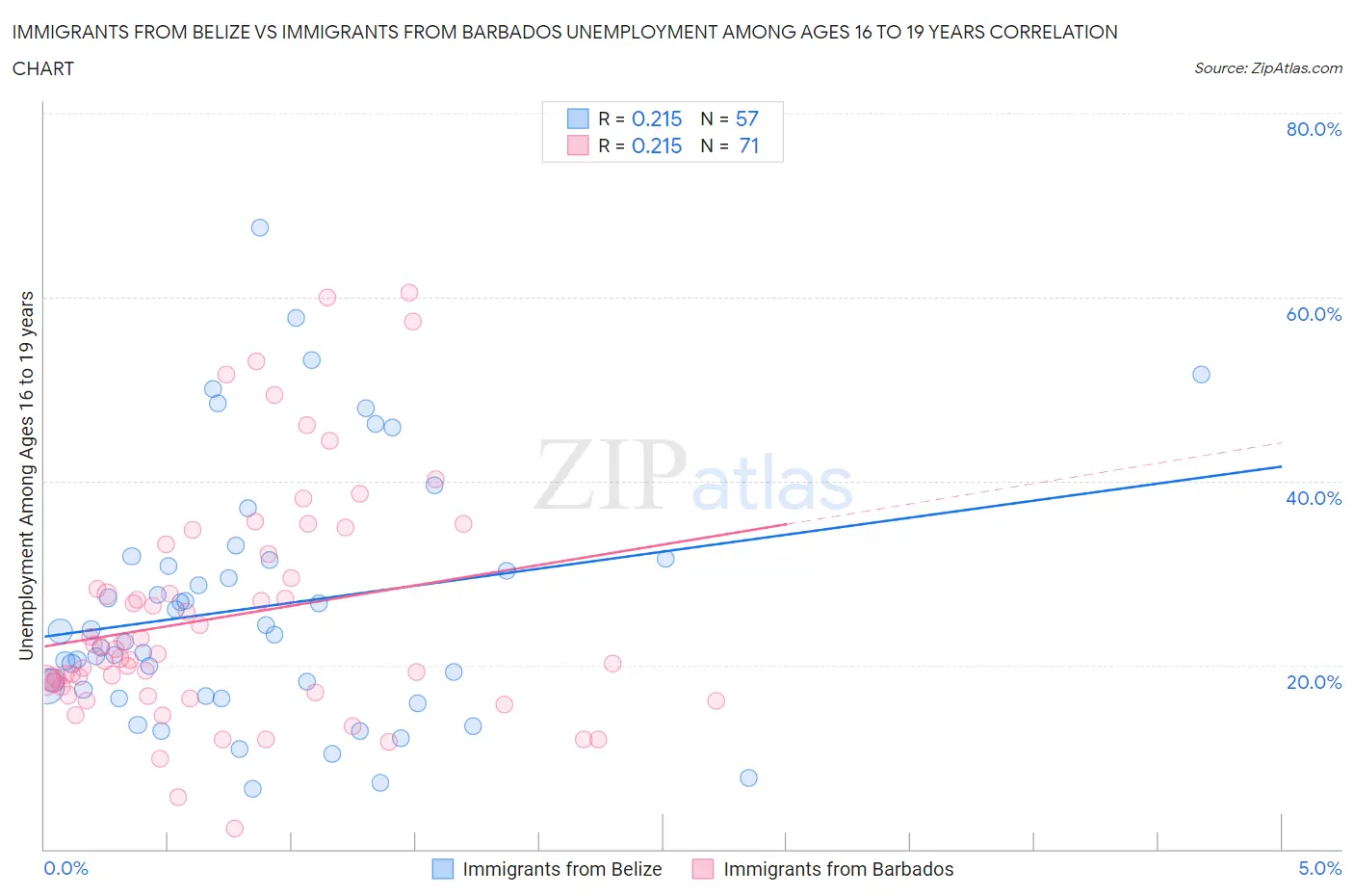 Immigrants from Belize vs Immigrants from Barbados Unemployment Among Ages 16 to 19 years