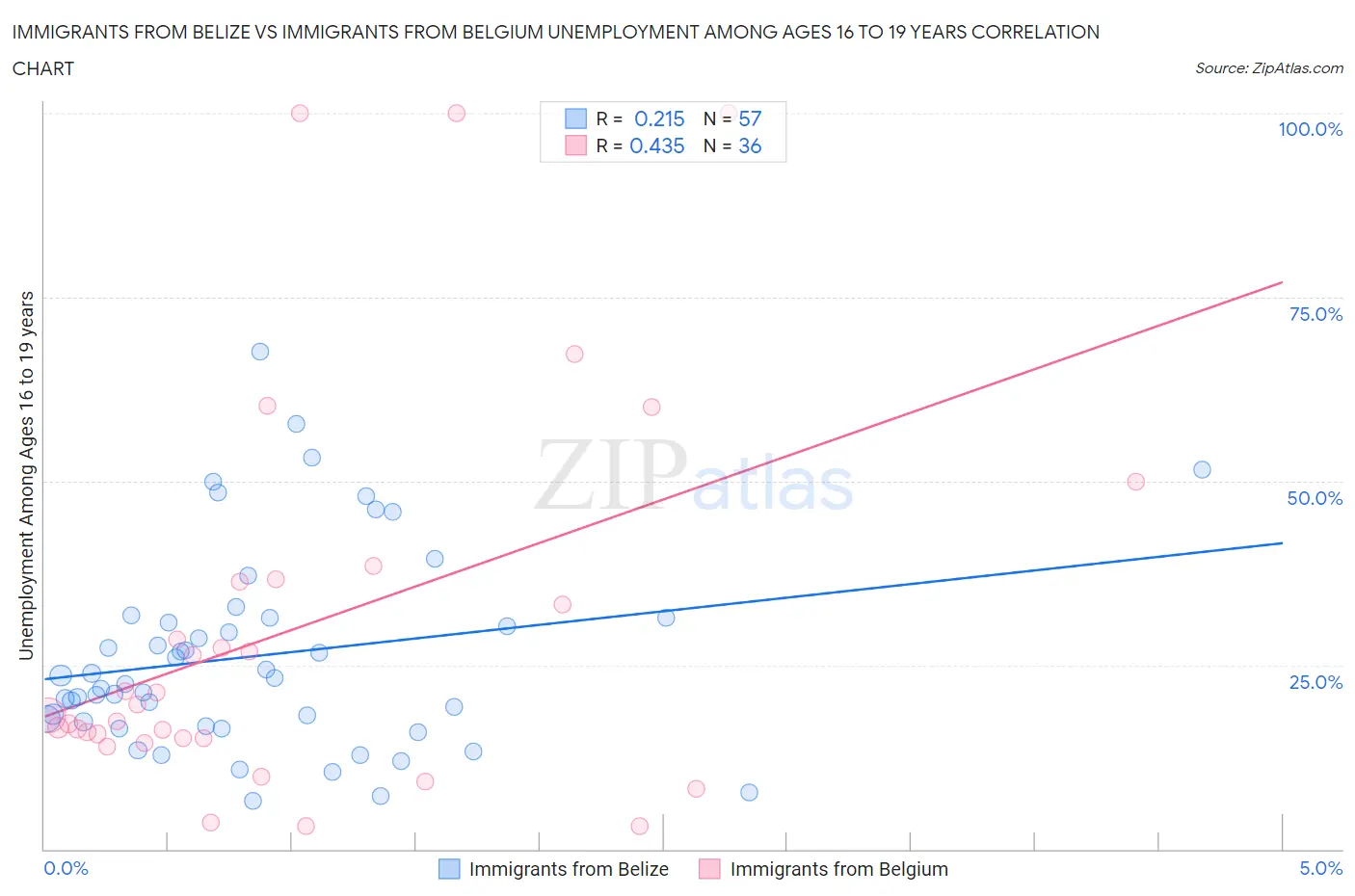 Immigrants from Belize vs Immigrants from Belgium Unemployment Among Ages 16 to 19 years