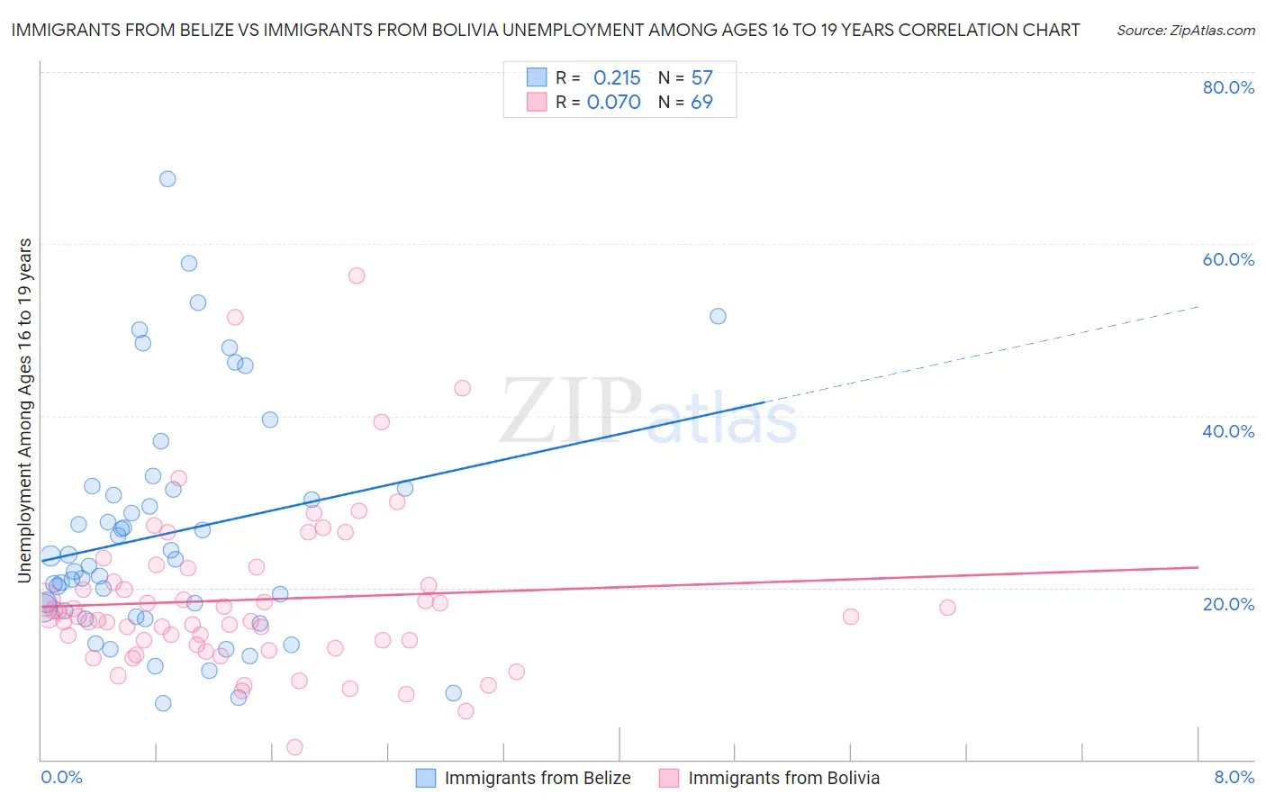 Immigrants from Belize vs Immigrants from Bolivia Unemployment Among Ages 16 to 19 years